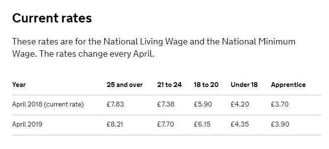 What is the Minimum Wage in Bristol? image 0